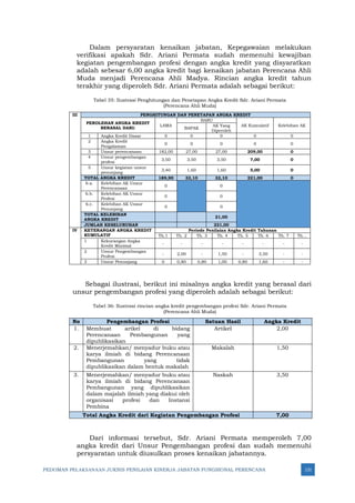 PEDOMAN PELAKSANAAN JUKNIS PENILAIAN KINERJA JABATAN FUNGSIONAL PERENCANA 131
Dalam persyaratan kenaikan jabatan, Kepegawaian melakukan
verifikasi apakah Sdr. Ariani Permata sudah memenuhi kewajiban
kegiatan pengembangan profesi dengan angka kredit yang disyaratkan
adalah sebesar 6,00 angka kredit bagi kenaikan jabatan Perencana Ahli
Muda menjadi Perencana Ahli Madya. Rincian angka kredit tahun
terakhir yang diperoleh Sdr. Ariani Permata adalah sebagai berikut:
Tabel 35: Ilustrasi Penghitungan dan Penetapan Angka Kredit Sdr. Ariani Permata
(Perencana Ahli Muda)
III PENGHITUNGAN DAN PENETAPAN ANGKA KREDIT
PEROLEHAN ANGKA KREDIT
BERASAL DARI:
LAMA
BARU
AK Kumulatif Kelebihan AK
BAPAK
AK Yang
Diperoleh
1 Angka Kredit Dasar 0 0 0 0 0
2 Angka Kredit
Pengalaman
0 0 0 0 0
3 Unsur perencanaan 182,00 27,00 27,00 209,00 0
4 Unsur pengembangan
profesi
3,50 3,50 3,50 7,00 0
5 Unsur kegiatan unsur
penunjang
3,40 1,60 1,60 5,00 0
TOTAL ANGKA KREDIT 189,90 32,10 32,10 221,00 0
6.a. Kelebihan AK Unsur
Perencanaan
0 0
6.b. Kelebihan AK Unsur
Profesi
0 0
6.c. Kelebihan AK Unsur
Penunjang
0 0
TOTAL KELEBIHAN
ANGKA KREDIT
21,00
JUMLAH KESELURUHAN 221,00
IV KETERANGAN ANGKA KREDIT
KUMULATIF
Periode Penilaian Angka Kredit Tahunan
Th.1 Th. 2 Th. 3 Th. 4 Th. 5 Th. 6 Th. 7 Th...
1 Kekurangan Angka
Kredit Minimal
- - - - - - - -
2 Unsur Pengembangan
Profesi
- 2,00 - 1,50 - 3,50 - -
3 Unsur Penunjang 0 0,80 0,80 1,00 0,80 1,60 - -
Sebagai ilustrasi, berikut ini misalnya angka kredit yang berasal dari
unsur pengembangan profesi yang diperoleh adalah sebagai berikut:
Tabel 36: Ilustrasi rincian angka kredit pengembangan profesi Sdr. Ariani Permata
(Perencana Ahli Muda)
No Pengembangan Profesi Satuan Hasil Angka Kredit
1. Membuat artkel di bidang
Perencanaan Pembangunan yang
dipublikasikan
Artikel 2,00
2. Menerjemahkan/ menyadur buku atau
karya ilmiah di bidang Perencanaan
Pembangunan yang tidak
dipublikasikan dalam bentuk makalah
Makalah 1,50
3. Menerjemahkan/ menyadur buku atau
karya ilmiah di bidang Perencanaan
Pembangunan yang dipublikasikan
dalam majalah ilmiah yang diakui oleh
organisasi profesi dan Instansi
Pembina
Naskah 3,50
Total Angka Kredit dari Kegiatan Pengembangan Profesi 7,00
Dari informasi tersebut, Sdr. Ariani Permata memperoleh 7,00
angka kredit dari Unsur Pengembangan profesi dan sudah memenuhi
persyaratan untuk diusulkan proses kenaikan jabatannya.
 