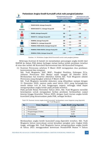 PEDOMAN PELAKSANAAN JUKNIS PENILAIAN KINERJA JABATAN FUNGSIONAL PERENCANA 136
P U S B I N D I K L A T R E N K E M E N T E R I A N P P N / B A P P E N A S | 2 0 2 2
Perbedaan Angka Kredit Kumulatif untuk naik pangkat/jabatan
16
JENJANG PANGKAT, GOLONGAN RUANG
Aturan Lama
(KONVENSIONAL) Aturan baru (INTEGRASI)
Pertama
Muda
Madya
Utama
• PENATA MUDA, Golongan Ruang III/A
• PENATA MUDA TK. I, Golongan Ruang III/B
• PENATA, Golongan Ruang III/C
• PENATA TK. I, Golongan Ruang III/D
• PEMBINA, Golongan Ruang IV/A
• PEMBINA TK. I, Golongan Ruang IV/B
• PEMBINA UTAMA MUDA, Golongan Ruang IV/C
• PEMBINA UTAMA MADYA, Golongan Ruang IV/D
• PEMBINA UTAMA, Golongan Ruang IV/E
100
150
200
300
400
550
700
850
1.050
50
50
100
100
150
150
150
200
*
* AK Pangkat Puncak
AK berakumulasi terus setiap
kenaikan pangkat/jabatan
AK berakumulasi pada
jenjang jabatan yang sama
50
50
100
100
150
150
150
200
25 per tahun
100
200
450
pangkat jabatan
Gambar 14: Perbedaan Angka Kedit Kumulatif untuk naik pangkat/jabatan
Beberapa ilustrasi di bawah ini menjelaskan penuangan angka kredit dari
BAPAK ke dalam PAK dalam berbagai variasi kedua istilah penilaian tersebut
di atas dan istilah AK Kumulatif Konvensional dan AK Kumulatif Integrasi.
(1) Ilustrasi Perencana sebelum 9 Maret 2020 mengajukan dua penilaian:
konvensional dan integrasi.
Sdr. Yudi Mugianto, SAP, MAP., Pangkat Pembina, Golongan IV/a,
Jabatan Perencana Ahli Madya sejak tanggal 28 Oktober 2018.
Berdasarkan hal tersebut diketahui bahwa Sdr. Yudi Mugianto adalah
Perencana yang diangkat sebelum 9 Maret 2020.
Sdr. Yudi Mugianto memiliki dokumen yang dihasilkan sampai dengan
31 Desember 2020, namun pada awal tahun 2021 yang bersangkutan
masih dalam cuti di luar tanggungan negara, sehingga tidak dapat
mengumpulkan angka kredit pada periode tersebut.
Pada periode Bulan November Tahun 2021, Sdr. Yudi Mugianto memiliki
kesempatan untuk mengajukan berkas penilaian berdasarkan output
kinerja hingga Desember Tahun 2020, dengan hasil rincian angka kredit
kumulatif yang dicantumkan pada PAK, sebagai berikut:
Tabel 39: Ilustrasi rincian angka kredit kumulatif berdasarkan unsur kegiatan yang diperoleh
Sdr. Yudi Mugianto
No. Unsur Kegiatan Angka Kredit yang Diperoleh
1. Pendidikan 164,00
2. Perencanaan 328,70
3. Pengembagan Profesi 19,00
4. Penunjang 8,00
Total 519,70
Berdasarkan angka kredit kumulatif yang diperoleh tersebut, Sdr. Yudi
Mugianto belum mencukupi untuk kenaikan pangkat satu tingkat lebih
tinggi, sehingga Sdr. Yudi Mugianto harus mengumpulkan angka kredit
di tahun 2021 menggunakan ketentuan PermenPAN Nomor 4 Tahun
 