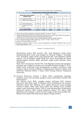 PEDOMAN PELAKSANAAN JUKNIS PENILAIAN KINERJA JABATAN FUNGSIONAL PERENCANA 138
Tabel 42: Ilustrasi PAK hasil penilaian integrasi (Sdr. Yudi Mugianto)
III PENGHITUNGAN DAN PENETAPAN ANGKA KREDIT
PEROLEHAN ANGKA KREDIT
BERASAL DARI:
LAMA
BARU
AK Kumulatif Kelebihan AK
BAPAK
AK Yang
Diperoleh
1 Angka Kredit Dasar 0 0 0 0 0
2 Angka Kredit Pengalaman
0 0 0 0 0
3 Unsur perencanaan 79,80 43,80 43,80 123,60 0
4 Unsur pengembangan
profesi 31,90 9,00 9,00 40,90 0
5 Unsur penunjang 8,00 5,00 3,45 11,45 1,55
TOTAL ANGKA KREDIT 119,70 57,80 56,25 175,95 1,55
• Unsur Perencanaan dihitung: (100,00/150,00) x 119,70 = 79,80
Angka Kredit Kumulatif Unsur Penunjang tetap ditulis 8 sesuai pada PAK Konvensional,
karena jumlah AK tersebut lebih kecil dari komposisi 25%.
Oleh karena itu perhitungan Unsur Pengembangan Profesi sebagai berikut:
• Unsur Pengembangan Profesi dihitung: 119,70 - 79,80 – 8,00 = 31,90
• Unsur Penunjang dihitung: 8,00
• Apabila membaca kolom di atas, yang bersangkutan memiliki kelebihan dari unsur
penunjang sebesar 1,55.
Gambar 15: Penjelasan Tabel 42
Berdasarkan kedua PAK tersebut, Sdr. Yudi Mugianto sudah dapat
direkomendasikan untuk naik pangkat ke Pembina Tingkat I, Golongan
IV/b. Kelebihan angka kredit yang diperoleh Sdr. Yudi Mugianto adalah
sebesar 1,55 merupakan angka kredit dari Unsur Penunjang dan dapat
diperhitungkan kembali dalam penilaian angka kredit tahunan tahun
berikutnya.
Pada tahun selanjutnya setelah Sdr. Yudi Mugianto sudah naik pangkat/
golongan satu tingkat di atasnya yaitu Pangkat Pembina Tingkat I/ IV/b,
angka kredit kumulatif yang bersangkutan mengikuti ketentuan yang
terdapat dalam Peraturan Menteri Pemberdayaan Aparatur Negara dan
Reformasi Birokrasi Nomor 4 Tahun 2020 tentang Jabatan Fungsional
Perencana.
(2) Ilustrasi Perencana sebelum 9 Maret 2020, mengajukan penilaian
integrasi untuk usul kenaikan pangkat, tetapi sebelumnya memiliki PAK
Konvensional
Sdr. Meliana Putri, MAP., pangkat penata, Golongan III/C, jabatan
Perencana Ahli Muda sejak 12 Oktober 2018. Berdasarkan hal tersebut
diketahui bahwa Sdr. Meiliana Putri adalah Perencana yang diangkat
sebelum 9 Maret 2020. Pada Tahun 2020, Sdr. Meliana Putri memiliki
angka kredit Kumulatif sebesar 285,70 yang dikumpulkan berdasarkan
Keputusan Menteri PPN/ Kepala Bappenas Nomor 235 Tahun 2002
(penilaian konvensional), rincian besaran angka kredit yang dimiliki Sdr.
Meliana Putri pada PAK sebelumnya adalah sebagai berikut:
 
