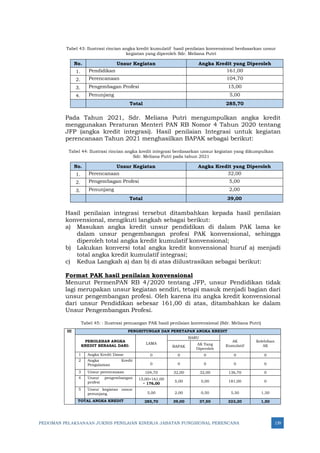 PEDOMAN PELAKSANAAN JUKNIS PENILAIAN KINERJA JABATAN FUNGSIONAL PERENCANA 139
Tabel 43: Ilustrasi rincian angka kredit kumulatif hasil penilaian konvensional berdasarkan unsur
kegiatan yang diperoleh Sdr. Meliana Putri
No. Unsur Kegiatan Angka Kredit yang Diperoleh
1. Pendidikan 161,00
2. Perencanaan 104,70
3. Pengembagan Profesi 15,00
4. Penunjang 5,00
Total 285,70
Pada Tahun 2021, Sdr. Meliana Putri mengumpulkan angka kredit
menggunakan Peraturan Menteri PAN RB Nomor 4 Tahun 2020 tentang
JFP (angka kredit integrasi). Hasil penilaian Integrasi untuk kegiatan
perencanaan Tahun 2021 menghasilkan BAPAK sebagai berikut:
Tabel 44: Ilustrasi rincian angka kredit integrasi berdasarkan unsur kegiatan yang dikumpulkan
Sdr. Meliana Putri pada tahun 2021
No. Unsur Kegiatan Angka Kredit yang Diperoleh
1. Perencanaan 32,00
2. Pengembagan Profesi 5,00
3. Penunjang 2,00
Total 39,00
Hasil penilaian integrasi tersebut ditambahkan kepada hasil penilaian
konvensional, mengikuti langkah sebagai berikut:
a) Masukan angka kredit unsur pendidikan di dalam PAK lama ke
dalam unsur pengembangan profesi PAK konvensional, sehingga
diperoleh total angka kredit kumulatif konvensional;
b) Lakukan konversi total angka kredit konvensional huruf a) menjadi
total angka kredit kumulatif integrasi;
c) Kedua Langkah a) dan b) di atas diilustrasikan sebagai berikut:
Format PAK hasil penilaian konvensional
Menurut PermenPAN RB 4/2020 tentang JFP, unsur Pendidikan tidak
lagi merupakan unsur kegiatan sendiri, tetapi masuk menjadi bagian dari
unsur pengembangan profesi. Oleh karena itu angka kredit konvensional
dari unsur Pendidikan sebesar 161,00 di atas, ditambahkan ke dalam
Unsur Pengembangan Profesi.
Tabel 45: : Ilustrasi penuangan PAK hasil penilaian konvensional (Sdr. Meliana Putri)
III PENGHITUNGAN DAN PENETAPAN ANGKA KREDIT
PEROLEHAN ANGKA
KREDIT BERASAL DARI:
LAMA
BARU
AK
Kumulatif
Kelebihan
AK
BAPAK
AK Yang
Diperoleh
1 Angka Kredit Dasar 0 0 0 0 0
2 Angka Kredit
Pengalaman 0 0 0 0 0
3 Unsur perencanaan 104,70 32,00 32,00 136,70 0
4 Unsur pengembangan
profesi
15,00+161,00
= 176,00
5,00 5,00 181,00 0
5 Unsur kegiatan unsur
penunjang 5,00 2,00 0,50 5,50 1,50
TOTAL ANGKA KREDIT 285,70 39,00 37,50 323,20 1,50
 