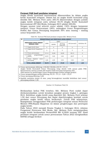 PEDOMAN PELAKSANAAN JUKNIS PENILAIAN KINERJA JABATAN FUNGSIONAL PERENCANA 140
Formaat PAK hasil penilaian integrasi
Angka Kredit kumulatif konvensional dikonversikan ke dalam angka
kredit kumulatif integrasi. Dalam hal ini angka kredit kumulatif yang
dimiliki Sdr. Meliana Putri yaitu 285,70 dikonversikan dengan jumlah
angka kredit integrasi yaitu sebesar 85,70 (Angka Kredit Kumulatif
Konvensional JFP Ahli Muda, Golongan III/C adalah 200,00).
Dengan asumsi total seluruh unsur adalah 150% dengan komposisi
meliputi: Unsur Perencanaan 100%, sedangkan Unsur Pengembangan
Profesi dan Unsur Penunjang berjumlah 50% atau masing – masing
unsur berjumlah 25%.
Tabel 46: Ilustrasi PAK hasil penilaian integrasi (Sdr. Meliana Putri)
III PENGHITUNGAN DAN PENETAPAN ANGKA KREDIT
PEROLEHAN ANGKA KREDIT
BERASAL DARI:
LAMA
BARU
AK Kumulatif Kelebihan AK
BAPAK
AK Yang
Diperoleh
1 Angka Kredit Dasar 0 0 0 0 0
2 Angka Kredit Pengalaman
0 0 0 0 0
3 Unsur perencanaan 57,13 32,00 32,00 89,13 0
4 Unsur pengembangan
profesi 23,57 5,00 5,00 28,57 0
5 Unsur kegiatan unsur
penunjang 5,00 2,00 0,50 5,50 1,50
TOTAL ANGKA KREDIT 85,70 39,00 37,50 123,20 1,50
• Unsur perencanaan dihitung: (100,00/150,00) x 85,70 = 57,13
Angka Kredit Kumulatif Unsur Penunjang tetap ditulis 5,00 sesuai pada PAK
Konvensional, karena jumlah AK tersebut lebih kecil dari komposisi 25%.
Oleh karena itu perhitungan Unsur Pengembangan Profesi sebagai berikut:
• Unsur pengembangan profesi dihitung: 85,70 – 57,13 – 5,00 = 23,57
• Unsur penujang dihitung: 5,00
• Apabila membaca kolom di atas, yang bersangkutan memiliki kelebihan dari unsur
penunjang sebesar 1,50.
Gambar 16: Penjelasan Tabel 46
Berdasarkan kedua PAK tersebut, Sdr. Meliana Putri sudah dapat
direkomendasikan untuk kenaikan pangkat penata tingkat I, golongan
III/d. Kelebihan angka kredit yang diperoleh Sdr. Meliana Putri sebesar
1,50 dari unsur Penunjang dan dapat diperhitungkan kembali untuk
penilaian angka kredit tahun berikutnya. Untuk PAK selanjutnya,
Kepegawaian menggunakan PAK perhitungan Integrasi sesuai Peraturan
Menteri PPN/Kepala Bappenas ini dalam penghitungan dan penetapan
angka kredit.
Pada Tahun 2022 menjadi Penata Tingkat I, Golongan III/d, Jabatan
Fungsional Perencana Ahli Muda, Sdr. Meliana Putri mengumpulkan
angka kredit berdasarkan PermenPAN RB 4/2020 tentang JFP. Hasil
penilaian integrasi untuk unsur perencanaan Tahun 2022 menghasilkan
BAPAK sebagai berikut:
 