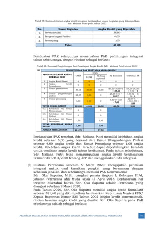 PEDOMAN PELAKSANAAN JUKNIS PENILAIAN KINERJA JABATAN FUNGSIONAL PERENCANA 141
Tabel 47: Ilustrasi rincian angka kredit integrasi berdasarkan unsur kegiatan yang dikumpulkan
Sdr. Meliana Putri pada tahun 2022
No. Unsur Kegiatan Angka Kredit yang Diperoleh
1. Perencanaan 36,00
2. Pengembagan Profesi 4,00
3. Penunjang 1,00
Total 41,00
Pembuatan PAK selanjutnya meneruskan PAK perhitungan integrasi
tahun sebelumnya, dengan rincian sebagai berikut:
Tabel 48: Ilustrasi Penghitungan dan Penetapan Angka Kredit Sdr. Meliana Putri tahun 2022
III PENGHITUNGAN DAN PENETAPAN ANGKA KREDIT
PEROLEHAN ANGKA KREDIT
BERASAL DARI:
LAMA
BARU
AK Kumulatif Kelebihan AK
BAPAK
AK Yang
Diperoleh
1 Angka Kredit Dasar 0 0 0 0 0
2 Angka Kredit
Pengalaman
0 0 0 0 0
3 Unsur perencanaan
89,13 36,00 36,00
89,13+36,00+0
= 125,13
(36,00-36,00)
+ (0-0) = 0
4 Unsur pengembangan
profesi 28,57 4,00 0
28,57+0+0 =
28,57
(4,00-0) + (0-
0) = 4
5 Unsur penunjang
5,50 1,00 0
5,50+0+1,50
= 7,00
(1,00-0) +
(1,50-1,50) =
1,00
TOTAL ANGKA KREDIT 123,20 41,00 36,00 160,70 5,00
6.a. Kelebihan AK Unsur
Perencanaan 0 0
6.b. Kelebihan AK Unsur
Profesi 0 0
6.c. Kelebihan AK Unsur
Penunjang 1,50 1,50
TOTAL KELEBIHAN ANGKA
KREDIT 1,50 1,50
JUMLAH KESELURUHAN 124,70 37,50
Berdasarkan PAK tersebut, Sdr. Meliana Putri memiliki kelebihan angka
kredit sebesar 5,00 yang berasal dari Unsur Pengembangan Profesi
sebesar 4,00 angka kredit dan Unsur Penunjang sebesar 1,00 angka
kredit. Kelebihan angka kredit tersebut dapat diperhitungkan kembali
untuk penilaian angka kredit tahun berikutnya. Pada tahun selanjutnya,
Sdr. Meliana Putri tetap mengumpulkan angka kredit berdasarkan
PermenPAN RB 4/2020 tentang JFP dan menggunakan PAK integrasi.
(3) Ilustrasi Perencana sebelum 9 Maret 2020, mengajukan penilaian
integrasi untuk usul kenaikan pangkat yang bersamaan dengan
kenaikan jabatan, dan sebelumnya memiliki PAK Konvensional
Sdr. Oka Saputra, M.Si., pangkat penata tingkat I, Golongan III/d,
jabatan Perencana Ahli Muda sejak 11 April 2018. Berdasarkan hal
tersebut diketahui bahwa Sdr. Oka Saputra adalah Perencana yang
diangkat sebelum 9 Maret 2020.
Pada Tahun 2020, Sdr. Oka Saputra memiliki angka kredit Kumulatif
sebesar 381,40 yang dikumpulkan berdasarkan Keputusan Menteri PPN/
Kepala Bappenas Nomor 235 Tahun 2002 (angka kredit konvensional),
rincian besaran angka kredit yang dimiliki Sdr. Oka Saputra pada PAK
sebelumnya adalah sebagai berikut:
 