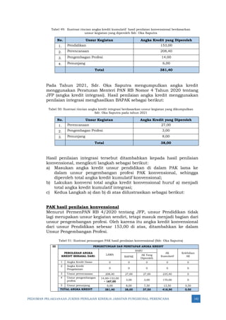 PEDOMAN PELAKSANAAN JUKNIS PENILAIAN KINERJA JABATAN FUNGSIONAL PERENCANA 142
Tabel 49: Ilustrasi rincian angka kredit kumulatif hasil penilaian konvensional berdasarkan
unsur kegiatan yang diperoleh Sdr. Oka Saputra
No. Unsur Kegiatan Angka Kredit yang Diperoleh
1. Pendidikan 153,00
2. Perencanaan 208,40
3. Pengembagan Profesi 14,00
4. Penunjang 6,00
Total 381,40
Pada Tahun 2021, Sdr. Oka Saputra mengumpulkan angka kredit
menggunakan Peraturan Menteri PAN RB Nomor 4 Tahun 2020 tentang
JFP (angka kredit integrasi). Hasil penilaian angka kredit menggunakan
penilaian integrasi menghasilkan BAPAK sebagai berikut:
Tabel 50: Ilustrasi rincian angka kredit integrasi berdasarkan unsur kegiatan yang dikumpulkan
Sdr. Oka Saputra pada tahun 2021
No. Unsur Kegiatan Angka Kredit yang Diperoleh
1. Perencanaan 27,00
2. Pengembagan Profesi 3,00
3. Penunjang 8,00
Total 38,00
Hasil penilaian integrasi tersebut ditambahkan kepada hasil penilaian
konvensional, mengikuti langkah sebagai berikut:
a) Masukan angka kredit unsur pendidikan di dalam PAK lama ke
dalam unsur pengembangan profesi PAK konvensional, sehingga
diperoleh total angka kredit kumulatif konvensional;
b) Lakukan konversi total angka kredit konvensional huruf a) menjadi
total angka kredit kumulatif integrasi;
c) Kedua Langkah a) dan b) di atas diilustrasikan sebagai berikut:
PAK hasil penilaian konvensional
Menurut PermenPAN RB 4/2020 tentang JFP, unsur Pendidikan tidak
lagi merupakan unsur kegiatan sendiri, tetapi masuk menjadi bagian dari
unsur pengembangan profesi. Oleh karena itu angka kredit konvensional
dari unsur Pendidikan sebesar 153,00 di atas, ditambahkan ke dalam
Unsur Pengembangan Profesi.
Tabel 51: Ilustrasi penuangan PAK hasil penilaian konvensional (Sdr. Oka Saputra)
III PENGHITUNGAN DAN PENETAPAN ANGKA KREDIT
PEROLEHAN ANGKA
KREDIT BERASAL DARI:
LAMA
BARU
AK
Kumulatif
Kelebihan
AK
BAPAK
AK Yang
Diperoleh
1 Angka Kredit Dasar 0 0 0 0 0
2 Angka Kredit
Pengalaman 0 0 0 0 0
3 Unsur perencanaan 208,40 27,00 27,00 235,40 0
4 Unsur pengembangan
profesi
14,00+153,00
= 167,00
3,00 3,00 170,00 0
5 Unsur penunjang 6,00 8,00 7,50 13,50 0,50
TOTAL ANGKA KREDIT 381,40 38,00 37,50 418,90 0,50
 