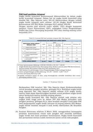 PEDOMAN PELAKSANAAN JUKNIS PENILAIAN KINERJA JABATAN FUNGSIONAL PERENCANA 143
PAK hasil penilaian integrasi
Angka Kredit kumulatif konsvensional dikonversikan ke dalam angka
kredit kumulatif integrasi. Dalam hal ini angka kredit kumulatif yang
dimiliki Sdr. Oka Saputra yaitu 381,40 dikonversikan dengan jumlah
angka kredit integrasi yaitu sebesar 181,40 (Angka Kredit Kumulatif
Konvensional JFP Ahli Muda, Golongan III/C adalah 200,00).
Dengan asumsi total seluruh unsur adalah 150% dengan komposisi
meliputi: Unsur Perencanaan 100%, sedangkan Unsur Pengembangan
Profesi dan Unsur Penunjang berjumlah 50% atau masing–masing unsur
berjumlah 25%.
Tabel 52: Ilustrasi PAK hasil penilaian integrasi (Sdr. Oka Saputra)
III PENGHITUNGAN DAN PENETAPAN ANGKA KREDIT
PEROLEHAN ANGKA KREDIT
BERASAL DARI:
LAMA
BARU
AK Kumulatif Kelebihan AK
BAPAK
AK Yang
Diperoleh
1 Angka Kredit Dasar 0 0 0 0 0
2 Angka Kredit Pengalaman
0 0 0 0 0
3 Unsur perencanaan 120,93 27,00 27,00 147,93 0
4 Unsur pengembangan
profesi 54,47 3,00 3,00 57,47 0
5 Unsur kegiatan unsur
penunjang 6,00 8,00 7,50 13,50 0,50
TOTAL ANGKA KREDIT 181,40 38,00 37,50 218,90 0,50
• Unsur perencanaan dihitung: (100,00/150,00) x 181,40 = 120,93
Angka Kredit Kumulatif Unsur Penunjang tetap ditulis 5 sesuai pada PAK Konvensional,
karena jumlah AK tersebut lebih kecil dari komposisi 25%.
Oleh karena itu perhitungan Unsur Pengembangan Profesi sebagai berikut:
• Unsur pengembangan profesi dihitung: 181,40 – 120,93 – 6,00 = 54,47
• Unsur penujang dihitung: 6,00
• Apabila membaca kolom di atas, yang bersangkutan memiliki kelebihan dari unsur
penunjang sebesar 0,50.
Gambar 17: Penjelasan Tabel 52
Berdasarkan PAK tersebut, Sdr. Oka Saputra dapat direkomendasikan
untuk kenaikan pangkat pembina, golongan IV/a. Kelebihan angka kredit
yang diperoleh Sdr. Oka Saputra adalah sebesar 0,50 angka kredit,
namun tidak dapat diperhitungkan kembali untuk penilaian angka kredit
tahun berikutnya karena berbeda jenjang jabatan.
Angka kredit kumulatif Sdr. Oka Saputra setelah naik jabatan satu
tingkat lebih tinggi yaitu ke dalam JFP Ahli Madya kemudian naik
pangkat pembina, golongan IV/a, akan kembali menjadi 0 (nol) pada PAK
awal pengumpulan angka kredit tahunan di jenjang jabatan Ahli Madya.
Angka Kredit kembali menjadi 0 (nol) ketika dikeluarkan SK Kenaikan
Pangkat.
(4) Ilustrasi Perencana sebelum 9 Maret 2020, menggunakan kesempatan
penilaian konvensional untuk naik pangkat dan memiliki kelebihan
angka kredit dari hasil penilaian konvensional; Angka kredit kumulatif
dan persyaratan lainnya sudah memenuhi syarat untuk naik pangkat.
 
