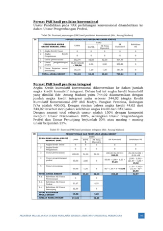 PEDOMAN PELAKSANAAN JUKNIS PENILAIAN KINERJA JABATAN FUNGSIONAL PERENCANA 145
Format PAK hasil penilaian konvensional
Unsur Pendidikan pada PAK perhitungan konvensional ditambahkan ke
dalam Unsur Pengembangan Profesi.
Tabel 56: Ilustrasi penuangan PAK hasil penilaian konvensional (Sdr. Anung Madani)
III PENGHITUNGAN DAN PENETAPAN ANGKA KREDIT
PEROLEHAN ANGKA
KREDIT BERASAL DARI:
LAMA
BARU
AK
Kumulatif
Kelebihan
AK
BAPAK
AK Yang
Diperoleh
1 Angka Kredit Dasar 0 0 0 0 0
2 Angka Kredit
Pengalaman 0 0 0 0 0
3 Unsur perencanaan 352,79 52,00 52,00 404,79 0
4 Unsur pengembangan
profesi
59,88+169,00
= 228,88
2,00 2,00 230,88 0
5 Unsur kegiatan unsur
penunjang 162,35 1,20 1,20 163,55 0
TOTAL ANGKA KREDIT 744,02 55,20 55,20 799,22 0
Format PAK hasil penilaian integrasi
Angka Kredit kumulatif konvensional dikonversikan ke dalam jumlah
angka kredit kumulatif integrasi. Dalam hal ini angka kredit kumulatif
yang dimiliki Sdr. Anung Madani yaitu 744,02 dikonversikan dengan
jumlah angka kredit integrasi yaitu sebesar 344,02 (Angka Kredit
Kumulatif Konvensional JFP Ahli Madya, Pangkat Pembina, Golongan
IV/a adalah 400,00). Dengan rincian bahwa angka kredit 44,02 dari
744,02 tersebut merupakan kelebihan angka kredit dari PAK lama.
Dengan asumsi total seluruh unsur adalah 150% dengan komposisi
meliputi: Unsur Perencanaan 100%, sedangkan Unsur Pengembangan
Profesi dan Unsur Penunjang berjumlah 50% atau masing – masing
unsur berjumlah 25%.
Tabel 57: Ilustrasi PAK hasil penilaian integrasi (Sdr. Anung Madani)
III PENGHITUNGAN DAN PENETAPAN ANGKA KREDIT
PEROLEHAN ANGKA KREDIT
BERASAL DARI:
LAMA
BARU
AK Kumulatif Kelebihan AK
BAPA
K
AK Yang
Diperoleh
1 Angka Kredit Dasar 0 0 0 0 0
2 Angka Kredit
Pengalaman 0 0 0 0 0
3 Unsur perencanaan
200,00 52,00 52,00
200,00+52,00+0 =
252,00
(52,00-52,00) +
(0-0) = 0
4 Unsur pengembangan
profesi 50,00 2,00 0
50,00 + 2,00 + 1,20 =
54,25
(2,00 – 2,00) +
(21,67 – 1,20) =
19,42
5 Unsur penunjang
50,00 1,20 0 50 + 1,05 + 0 = 51,05
(1,20 – 1,05) +
(22,35 – 0) =
23,55
TOTAL ANGKA KREDIT 300,00 55,20 52,00 356,25 42,97
6.a. Kelebihan AK Unsur
Perencanaan 0 0
6.b. Kelebihan AK Unsur
Profesi 21,67 4,25
6.c. Kelebihan AK Unsur
Penunjang 22,35 0
TOTAL KELEBIHAN
ANGKA KREDIT 44,02 4,25
JUMLAH KESELURUHAN 344,02 56,25
 