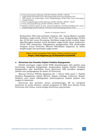 PEDOMAN PELAKSANAAN JUKNIS PENILAIAN KINERJA JABATAN FUNGSIONAL PERENCANA 146
• Unsur perencanaan dihitung: (100,00/150,00) x 300,00 = 200,00
Angka Kredit Kumulatif Unsur Penunjang lebih besar dari komposisi 25%.
Oleh karena itu perhitungan Unsur Pengembangan Profesi dan Unsur Penunjang
sebagai berikut:
• Unsur pengembangan profesi dihitung: (25,00/150,00) x 300,00 = 50,00
• Unsur penujang dihitung: (25,00/150,00) x 300,00 = 50,00
• Apabila membaca kolom di atas, yang bersangkutan memiliki kelebihan dari unsur
pengembangan profesi sebesar 19,42 dan unsur penunjang sebesar 23,55.
Gambar 18: Penjelasan Tabel 57
Berdasarkan PAK hasil penilaian integrasi, Sdr. Anung Madani memiliki
kelebihan angka kredit sebesar 20,47 dari unsur Pengembangan Profesi
dan 22,50 dari unsur Penunjang. Kelebihan angka kredit tersebut dapat
diperhitungkan kembali untuk penilaian angka kredit tahun berikutnya.
Untuk PAK selanjutnya, Kepegawaian menggunakan PAK perhitungan
Integrasi sesuai Peraturan Menteri PPN/Kepala Bappenas ini dalam
penghitungan dan penetapan angka kredit.
Video contoh pengisian PAK dapat diakses melalui tautan
https://link.bappenas.go.id/SimulasiFormulirPAK
e. Ketentuan dan Prosedur Pejabat Pembina Kepegawaian
Setelah penetapan angka kredit (PAK) ditandatangani oleh pejabat yang
berwenang, pengelola kepegawaian mengusulkan kepada Pejabat Pembina
Kepegawaian, agar diterbitkan Surat Keputusan (SK) kenaikan pangkat/
jabatan atau pengangkatan ke dalam JF Perencana.
Menurut Permen PPN/Ka Bappenas No. 1 Tahun 2022 pasal 1, Pejabat
Pembina Kepegawaian adalah Menteri, Kepala Lembaga, Gubernur, Bupati,
Walikota atau dapat didelegasikan kewenangannya kepada pejabat satu
tingkat di bawahnya.
Ketentuan dan prosedur proses penandatangan SK ini mengikuti
ketentuan di setiap instansi, sampai pengajuan ke BKN atau Setneg untuk
Perencana Ahli Utama, sesuai dengan ketentuan yang berlaku.
* * *
 