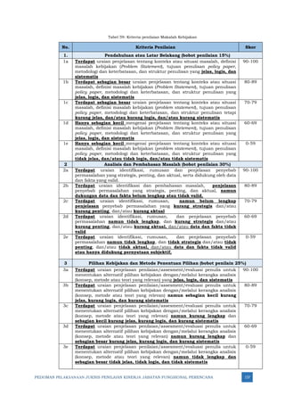 PEDOMAN PELAKSANAAN JUKNIS PENILAIAN KINERJA JABATAN FUNGSIONAL PERENCANA 157
Tabel 59: Kriteria penilaian Makalah Kebijakan
No. Kriteria Penilaian Skor
1. Pendahuluan atau Latar Belakang (bobot penilaian 15%)
1a Terdapat uraian penjelasan tentang konteks atau situasi masalah, definisi
masalah kebijakan (Problem Statement), tujuan penulisan policy paper,
metodologi dan keterbatasan, dan struktur penulisan yang jelas, logis, dan
sistematis
90-100
1b Terdapat sebagian besar uraian penjelasan tentang konteks atau situasi
masalah, definisi masalah kebijakan (Problem Statement), tujuan penulisan
policy paper, metodologi dan keterbatasan, dan struktur penulisan yang
jelas, logis, dan sistematis
80-89
1c Terdapat sebagian besar uraian penjelasan tentang konteks atau situasi
masalah, definisi masalah kebijakan (problem statement), tujuan penulisan
policy paper, metodologi dan keterbatasan, dan struktur penulisan tetapi
kurang jelas, dan/atau kurang logis, dan/atau kurang sistematis
70-79
1d Hanya sebagian kecil mengenai penjelasan tentang konteks atau situasi
masalah, definisi masalah kebijakan (Problem Stetement), tujuan penulisan
policy paper, metodologi dan keterbatasan, dan struktur penulisan yang
jelas, logis, dan sistematis
60-69
1e Hanya sebagian kecil mengenai penjelasan tentang konteks atau situasi
masalah, definisi masalah kebijakan (problem statement), tujuan penulisan
policy paper, metodologi dan keterbatasan, dan struktur penulisan yang
tidak jelas, dan/atau tidak logis, dan/atau tidak sistematis
0-59
2 Analisis dan Pembahasan Masalah (bobot penilaian 30%)
2a Terdapat uraian identifikasi, rumusan dan penjelasan penyebab
permasalahan yang strategis, penting, dan aktual, serta didukung oleh data
dan fakta yang valid.
90-100
2b Terdapat uraian identifikasi dan pembahasan masalah, penjelasan
penyebab permasalahan yang strategis, penting, dan aktual, namun
dukungan data dan fakta belum lengkap atau tidak valid.
80-89
2c Terdapat uraian identifikasi, rumusan, namun belum lengkap
penjelasan penyebab permasalahan yang kurang strategis dan/atau
kurang penting, dan/atau kurang aktual
70-79
2d Terdapat uraian identifikasi, rumusan, dan penjelasan penyebab
permasalahan namun tidak lengkap, dan kurang strategis dan/atau
kurang penting, dan/atau kurang aktual, dan/atau data dan fakta tidak
valid
60-69
2e Terdapat uraian identifikasi, rumusan, dan penjelasan penyebab
permasalahan namun tidak lengkap, dan tidak strategis dan/atau tidak
penting, dan/atau tidak aktual, dan/atau data dan fakta tidak valid
atau hanya didukung pernyataan subjektif,
0-59
3 Pilihan Kebijakan dan Metode Penentuan Pilihan (bobot penilain 25%)
3a Terdapat uraian penjelasan penilaian/assesment/evaluasi penulis untuk
menentukan alternatif pilihan kebijakan dengan/melalui kerangka analisis
(konsep, metode atau teori yang relevan) yang jelas, logis, dan sistematis
90-100
3b Terdapat uraian penjelasan penilaian/assesment/evaluasi penulis untuk
menentukan alternatif pilihan kebijakan dengan/melalui kerangka analisis
(konsep, metode atau teori yang relevan) namun sebagian kecil kurang
jelas, kurang logis, dan kurang sistematis
80-89
3c Terdapat uraian penjelasan penilaian/assesment/evaluasi penulis untuk
menentukan alternatif pilihan kebijakan dengan/melalui kerangka analisis
(konsep, metode atau teori yang relevan) namun kurang lengkap dan
sebagian kecil kurang jelas, kurang logis, dan kurang sistematis
70-79
3d Terdapat uraian penjelasan penilaian/assesment/evaluasi penulis untuk
menentukan alternatif pilihan kebijakan dengan/melalui kerangka analisis
(konsep, metode atau teori yang relevan) namun kurang lengkap dan
sebagian besar kurang jelas, kurang logis, dan kurang sistematis
60-69
3e Terdapat uraian penjelasan penilaian/assesment/evaluasi penulis untuk
menentukan alternatif pilihan kebijakan dengan/melalui kerangka analisis
(konsep, metode atau teori yang relevan) namun tidak lengkap dan
sebagian besar tidak jelas, tidak logis, dan tidak sistematis
0-59
 