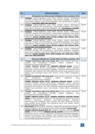 PEDOMAN PELAKSANAAN JUKNIS PENILAIAN KINERJA JABATAN FUNGSIONAL PERENCANA 158
No. Kriteria Penilaian Skor
4 Kesimpulan dan Rekomendasi Kebijakan (bobot penilaian 20%)
4a Terdapat uraian/ringkasan yang berisi temuan utama, keterkaitan
rumusan masalah dan pembahasan, rekomendasi kebijakan dan pihak
yang dituju, tahapan yang harus dilakukan, dan keterbatasan makalah
kebijakan yang jelas, logis, dan sistematis
90-100
4b Terdapat uraian/ringkasan yang berisi temuan utama, keterkaitan
rumusan masalah dan pembahasan, rekomendasi kebijakan dan pihak
yang dituju, tahapan yang harus dilakukan, dan keterbatasan makalah
kebijakan yang kurang jelas, kurang logis, dan kurang sistematis
80-89
4c Terdapat uraian/ringkasan yang berisi temuan utama, keterkaitan
rumusan masalah dan pembahasan, rekomendasi kebijkanan dan pihak
yang dituju, tahapan yang harus dilakukan, dan keterbatasan makalah
kebijakan namun sebagian kecil kurang lengkap dan kurang jelas,
kurang logis, dan kurang sistematis
70-79
4d Terdapat uraian/ringkasan yang berisi temuan utama, keterkaitan
rumusan masalah dan pembahasan, rekomendasi kebijakan dan pihak
yang dituju, tahapan yang harus dilakukan, dan keterbatasan makalah
kebijakan namun sebagian besar kurang lengkap dan kurang jelas,
kurang logis, dan kurang sistematis
60-69
4e Terdapat uraian/ringkasan yang berisi temuan utama, keterkaitan
rumusan masalah dan pembahasan, rekomendasi kebijakan danpihak
yang dituju, tahapan yang harus dilakukan, dan keterbatasan makalah
kebijakan namun sebagian besar tidak lengkap dan tidak jelas, tidak
logis, dan tidak sistematis
0-59
5 Koherensi Makalah dan Jumlah Referensi (bobot penilaian 10%)
5a Terdapat keterkaitan logis yang sangat kuat antara problem statement,
analisis dan pembahasan masalah, pilihan kebijakan, dan
kesimpulan/rekomendasi kebijakan
Jumlah referensi minimal 15, substansi referensi sesuai, sumber
referensi kredibel (jurnal internasional bereputasi; jurnal nasional
bereputasi; peraturan perundang-undangan; dokumen perencanaan dan
kebijakan; data statistik; dan data elektronik lainnya yang kredibel sesuai
dengan asas penulisan karya tulis ilmiah), sesuai kaidah pengutipan
referensi
90-100
5b Terdapat keterkaitan logis yang kuat antara problem statement, analisis
dan pembahasan masalah, pilihan kebijakan, dan
kesimpulan/rekomendasi kebijakan
Jumlah referensi antara 10-14, substansi referensi sesuai, sumber
referensi kredibel (jurnal internasional bereputasi; jurnal nasional
bereputasi; peraturan perundang-undangan; dokumen perencanaan dan
kebijakan; data statistik; dan data elektronik lainnya yang kredibel sesuai
dengan asas penulisan karya tulis ilmiah), sesuai kaidah pengutipan
referensi
80-89
5c Terdapat keterkaitan logis yang kurang kuat antara problem statement,
analisis dan pembahasan masalah, pilihan kebijakan, dan
kesimpulan/rekomendasi kebijakan
Jumlah referensi antara 10-14, sebagian substansi referensi kurang
sesuai, sumber referensi kredibel (jurnal internasional bereputasi; jurnal
nasional bereputasi; peraturan perundang-undangan; dokumen
perencanaan dan kebijakan; data statistik; dan data elektronik lainnya
yang kredibel sesuai dengan asas penulisan karya tulis ilmiah), sesuai
kaidah pengutipan referensi
70-79
5d Keterkaitan antara problem statement, analisis dan pembahasan masalah,
pilihan kebijakan, dan kesimpulan/rekomendasi kebijakan kurang logis.
Jumlah referensi kurang dari 10, sebagian substansi referensi kurang
sesuai, sumber referensi sebagian kurang kredibel (jurnal internasional
bereputasi; jurnal nasional bereputasi; peraturan perundang-undangan;
dokumen perencanaan dan kebijakan; data statistik; dan data elektronik
lainnya yang kredibel sesuai dengan asas penulisan karya tulis ilmiah),
sesuai kaidah pengutipan referensi
60-69
 