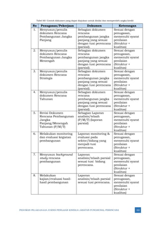 PEDOMAN PELAKSANAAN JUKNIS PENILAIAN KINERJA JABATAN FUNGSIONAL PERENCANA 322
Tabel 60: Contoh dokumen yang dapat diajukan untuk dinilai dan memperoleh angka kredit
No Penugasan/Pekerjaan Dokumen Keterangan
1. Menyusun/penulis
dokumen Rencana
Pembangunan Jangka
Panjang
Sebagian dokumen
rencana
pembangunan jangka
panjang yang sesuai
dengan tusi perencana
(parsial).
Sesuai dengan
penugasan,
memenuhi syarat
penilaian
(Struktur +
kualitas)
2. Menyusun/penulis
dokumen Rencana
Pembangunan Jangka
Menengah
Sebagian dokumen
rencana
pembangunan jangka
panjang yang sesuai
dengan tusi perencana
(parsial).
Sesuai dengan
penugasan,
memenuhi syarat
penilaian
(Struktur +
kualitas)
3. Menyusun/penulis
dokumen Rencana
Strategis
Sebagian dokumen
rencana
pembangunan jangka
panjang yang sesuai
dengan tusi perencana
(parsial).
Sesuai dengan
penugasan,
memenuhi syarat
penilaian
(Struktur +
kualitas)
4. Menyusun/penulis
dokumen Rencana
Tahunan
Sebagian dokumen
rencana
pembangunan jangka
panjang yang sesuai
dengan tusi perencana
(parsial).
Sesuai dengan
penugasan,
memenuhi syarat
penilaian
(Struktur +
kualitas)
5. Revisi Dokumen
Rencana Pembangunan
Jangka
Panjang/Menengah
Tahunan (P/M/T)
Sebagian Laporan
analisis/telaah
(P/M/T) (laporan
parsial)
Sesuai dengan
penugasan,
memenuhi syarat
penilaian
(Struktur +
kualitas)
6. Melakukan monitoring
dan evaluasi kegiatan
pembangunan
Laporan monitoring &
evaluasi pada
sektor/bidang yang
menjadi tusi
perencana.
Sesuai dengan
penugasan,
memenuhi syarat
penilaian
(Struktur +
kualitas)
7. Menyusun background
study rencana
pembangunan
Laporan
analisis/telaah parsial
sesuai tusi bidang
perencana.
Sesuai dengan
penugasan,
memenuhi syarat
penilaian
(Struktur +
kualitas)
8. Melakukan
kajian/evaluasi hasil-
hasil pembangunan
Laporan
analisis/telaah parsial
sesuai tusi perencana.
Sesuai dengan
penugasan,
memenuhi syarat
penilaian
(Struktur +
kualitas)
 