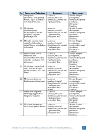 PEDOMAN PELAKSANAAN JUKNIS PENILAIAN KINERJA JABATAN FUNGSIONAL PERENCANA 324
No Penugasan/Pekerjaan Dokumen Keterangan
17
.
Menghadiri
(mewakili/penugasan)
forum/rapat membahas
substansi tertentu.
Laporan
analisis/telaah/
identifikasi/formulasi
/ pelaksanaan/
Sesuai dengan
penugasan,
memenuhi syarat
penilaian
(Struktur +
kualitas)
18
.
Melakukan
(mendampingi)
kunjungan ke lokasi
program/kegiatan
pembangunan
Laporan
analisis/telaah/
identifikasi/formulasi
/ pelaksanaan/
penyajian data
Sesuai dengan
penugasan,
memenuhi syarat
penilaian
(Struktur +
kualitas)
19
.
Menulis catatan hasil
rapat/notula dalam
rapat/forum membahas
substansi
Laporan
analisis/telaah/
identifikasi/formulasi
/ pelaksanaan/
penyajian data
Sesuai dengan
penugasan,
memenuhi syarat
penilaian
(Struktur +
kualitas)
20
.
Memberikan saran,
masukan dan
rekomendasi terhadap
sesuatu topik/isu oleh
pimpinan
Laporan
analisis/telaah/
identifikasi/formulasi
/ pelaksanaan/
penyajian data
Sesuai dengan
penugasan,
memenuhi syarat
penilaian
(Struktur +
kualitas)
21
.
Melakukan konsultasi
atau diskusi dengan
pihak-pihak di luar unit
kerja
Laporan
analisis/telaah/
identifikasi/formulasi
/ pelaksanaan/
penyajian data
Sesuai dengan
penugasan,
memenuhi syarat
penilaian
(Struktur +
kualitas)
22
.
Menyusun laporan
kegiatan pembangunan
Laporan
analisis/telaah/
identifikasi/formulasi
/ pelaksanaan/
penyajian data/
monev
Sesuai dengan
penugasan,
memenuhi syarat
penilaian
(Struktur +
kualitas)
23
.
Menyusun Laporan
Pertanggungjawaban
Program/kegiatan
Laporan
analisis/telaah/
identifikasi/formulasi
/ pelaksanaan/
penyajian data
Sesuai dengan
penugasan,
memenuhi syarat
penilaian
(Struktur +
kualitas)
24
.
Membuat tanggapan
hasil audit pemeriksaan
Laporan
analisis/telaah/
identifikasi/formulasi
/ pelaksanaan/
penyajian data
Sesuai dengan
penugasan,
memenuhi syarat
penilaian
(Struktur +
kualitas)
 