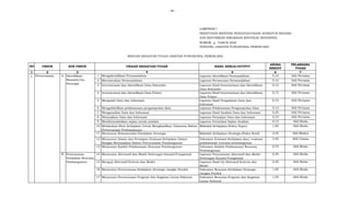 - 46 -
LAMPIRAN I
PERATURAN MENTERI PENDAYAGUNAAN APARATUR NEGARA
DAN REFORMASI BIROKRASI REPUBLIK INDONESIA
NOMOR TAHUN 2020
TENTANG JABATAN FUNGSIONAL PERENCANA
1 2 5 6 7
I. Perencanaan A. 1 Mengidentifikasi Permasalahan Laporan Identifikasi Permasalahan 0,10 Ahli Pertama
2 Merumuskan Permasalahan Laporan Perumusan Permasalahan 0,10 Ahli Pertama
3 Inventarisasi dan Identifikasi Data Sekunder Laporan Hasil Inventarisasi dan Identifikasi
Data Sekunder
0,12 Ahli Pertama
4 Inventarisasi dan Identifikasi Data Primer Laporan Hasil Inventarisasi dan Identifikasi
Data Primer
0,15 Ahli Pertama
5 Mengolah Data dan Informasi Laporan Hasil Pengolahan Data dan
Informasi
0,10 Ahli Pertama
6 Mengefektifkan pelaksanaan pengumpulan data Laporan Pelaksanaan Pengumpulan Data 0,12 Ahli Pertama
7 Menganalisis Data dan Informasi Laporan Hasil Analisis Data dan Informasi 0,25 Ahli Pertama
8 Menyajikan Data dan Informasi Laporan Penyajian Data dan Informasi 0,10 Ahli Pertama
9 Memformulasikan sajian untuk analisis Laporan Formulasi Sajian Analisis 0,15 Ahli Muda
10 Melakukan Riset Kebijakan Untuk Menghasilkan Dokumen Bahan
Perencanaan Pembangunan
Makalah Kebijakan (Policy Paper) 1,00 Ahli Muda
11 Menyusun Rekomendasi Kebijakan Strategis Makalah Kebijakan Strategis (Policy Brief) 2,55 Ahli Madya
12 Menyusun Disain dan Persiapan Evaluasi Kebijakan Dalam
Rangka Menyiapkan Bahan Perencanaan Pembangunan
Dokumen Evaluasi Kebijakan dan/ evaluasi
pelaksanaan rencana pembangunan
3,40 Ahli Utama
13 Menyusun Kaidah Pelaksanaan Rencana Pembangunan Dokumen Kaidah Pelaksanaan Rencana
Pembangunan
0,75 Ahli Muda
B. 14 Menyusun Alternatif dan Model Hubungan Kausal/Fungsional Laporan Penyusunan Alternatif dan Model
Hubungan Kausal/Fungsional
0,30 Ahli Muda
15 Menguji Alternatif Kriteria dan Model Laporan Hasil Uji Alternatif Kriteria dan
Model
0,30 Ahli Muda
16 Menyusun Perencanaan Kebijakan Strategis Jangka Pendek Dokumen Rencana Kebijakan Strategis
Jangka Pendek
1,00 Ahli Muda
17 Menyusun Perencanaan Program dan Kegiatan Lintas Sektoral Dokumen Rencana Program dan Kegiatan
Lintas Sektoral
1,50 Ahli Muda
NO
ANGKA
KREDIT
PELAKSANA
TUGAS
4
Identifikasi
Masalah/Isu
Strategis
3
RINCIAN KEGIATAN TUGAS JABATAN FUNGSIONAL PERENCANA
URAIAN KEGIATAN/TUGAS HASIL KERJA/OUTPUT
Penyusunan
Kebijakan Rencana
Pembangunan
SUB UNSUR
UNSUR
4
 