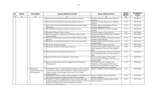 - 47 -
1 2 5 6 7
NO
ANGKA
KREDIT
PELAKSANA
TUGAS
4
3
URAIAN KEGIATAN/TUGAS HASIL KERJA/OUTPUT
SUB UNSUR
UNSUR
18 Menyusun Perencanaan Program dan Kegiatan Regional Dokumen Rencana Program dan Kegiatan
Regional
1,50 Ahli Muda
19 Menyusun Perencanaan Program dan Kegiatan Sektoral Dokumen Rencana Program dan Kegiatan
Sektoral
0,50 Ahli Muda
20 Menyusun Perencanaan Kebijakan/Program Strategis Jangka
Menengah
Dokumen Rencana Kebijakan/ Program
Strategis Jangka Menengah
4,05 Ahli Madya
21 Merumuskan Kebijakan/Program Strategis Sektoral Dokumen Kebijakan/ Program Strategis
Sektoral
2,55 Ahli Madya
22 Mendisain Program Lintas Sektoral Dokumen Program Lintas Sektoral 3,60 Ahli Madya
23 Menyusun Rencana pelaksanaan; Kebijakan, Rencana dan
Program (KRP)
Dokumen Rencana Pelaksanaan; kebijakan,
rencana dan program
2,10 Ahli Madya
24 Menyusun Perencanaan Kebijakan Strategis/Program Jangka
Panjang
Dokumen Perencanaan Kebijakan Strategis/
Program Jangka Panjang
4,60 Ahli Utama
25 Menyusun Perencanaan Kebijakan/Program Strategis Makro Dokumen Perencanaan Kebijakan/ Program
Strategis Makro
3,40 Ahli Utama
26 Mendisain Program Kawasan Dokumen Disain Program Kawasan 4,60 Ahli Utama
27 Menyusun Rencana Pembangunan Regional Rencana Pembangunan Regional (termasuk
desain Kebijakan, Rencana, dan Program-
KRP)
4,60 Ahli Utama
28 Menyusun Rencana Pembangunan Sektoral Rencana Pembangunan Sektoral (termasuk
desain Kebijakan, Rencana, dan Program-
KRP)
2,40 Ahli Madya
29 Menyusun Rencana Pembangunan Lintas Sektor Rencana Pembangunan Lintas Sektor
(termasuk desain Kebijakan, Rencana, dan
Program-KRP)
2,10 Ahli Madya
30 Menyusun Rancangan Rencana Anggaran dan Pembiayaan
Pembangunan
Rancangan Rencana Anggaran dan
Pembiayaan Pembangunan (RKA harus
memuat uraian pembiayaan belanja agar
penggunaan anggaran tepat sasaran)
1,00 Ahli Muda
C. Adopsi dan
Legitimasi Rencana
Pembangunan
31 Melakukan Telaahan Lingkup Sektoral/Regional dalam Berbagai
Forum Musyawarah, Rapat Koordinasi, dan Forum Konsultasi
Publik Lainnya dalam Rangka Penyusunan Perencanaan
Pembangunan.
Laporan Telaahan Lingkup Sektoral/Regional 2,25 Ahli Madya
32 Melakukan Telaahan Lingkup Sektoral/Regional Terhadap Proses
dan Hasil Pembahasan Anggaran dengan Mitra Legislatif
Laporan Telaahan Hasil Pembahasan
Rencana Anggaran
0,70 Ahli Muda
33 Melakukan Telaahan Lingkup Makro/Lintas Sektor/Kawasan
dalam Berbagai Forum Musyawarah, Rapat Koordinasi, dan Forum
Konsultasi Publik Lainnya dalam Rangka Penyusunan
Perencanaan Pembangunan.
Laporan Telaahan Lingkup Makro/Lintas
Sektoral/Kawasan
2,60 Ahli Utama
 