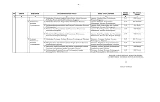 - 48 -
1 2 5 6 7
NO
ANGKA
KREDIT
PELAKSANA
TUGAS
4
3
URAIAN KEGIATAN/TUGAS HASIL KERJA/OUTPUT
SUB UNSUR
UNSUR
34 Melakukan Telaahan Lingkup Makro/Lintas Sektor/Kawasan
Terhadap Proses dan Hasil Pembahasan Anggaran
Laporan Telaahan Hasil Pembahasan
Rencana Anggaran
2,20 Ahli Utama
D. 35 Melakukan Persiapan Pengendalian Pelaksanaan Rencana Laporan Persiapan Pengendalian
Pelaksanaan Rencana Pembangunan
0,10 Ahli Pertama
36 Melaksanakan pengendalian dan Evaluasi Pelaksanaan Rencana
Pembangunan
Laporan Hasil Pengendalian dan Evaluasi
Pelaksanaan Rencana Pembangunan
1,20 Ahli Muda
37 Melaksanakan Pengendalian dan Pemantauan Pelaksanaan
Rencana dan Program
Laporan Hasil Pengendalian dan Pemantauan
Pelaksanaan Rencana Pembangunan
3,00 Ahli Madya
38 Menilai Hasil Pengendalian dan Pemantauan Pelaksanaan
Rencana dan Program Strategis
Laporan Hasil Pengendalian dan Pemantauan
Pelaksanaan Rencana dan Program Strategis
3,00 Ahli Utama
E. 39 Melakukan Persiapan Evaluasi Rencana Pembangunan Tahunan Dokumen Persiapan Evaluasi Rencana
Pembangunan Tahunan
0,25 Ahli Pertama
40 Mengolah Data dan Informasi dalam Rangka Evaluasi Rencana
Pembangunan Tahunan
Dokumen Pengolahan Data dan Informasi
Evaluasi Rencana Pembangunan Tahunan
0,50 Ahli Pertama
41 Menyusun Disain Instrumen dan Arahan Pelaksanaan Evaluasi
Rencana Pembangunan Jangka Menengah/Sektoral
Dokumen Evaluasi Rencana Pembangunan
Jangka Menengah/Sektoral
2,55 Ahli Madya
42 Melaksanakan Evaluasi Rencana Pembangunan Jangka
Panjang/Lintas Sektor/Kawasan
Dokumen Evaluasi Rencana Pembangunan
Jangka Panjang/Lintas Sektor/Kawasan
3,60 Ahli Utama
MENTERI PENDAYAGUNAAN APARATUR NEGARA
DAN REFORMASI BIROKRASI REPUBLIK INDONESIA,
ttd
TJAHJO KUMOLO
Pelaksanaan
Rencana
Pembangunan
Evaluasi
Pelaksanaan
Rencana
Pembangunan
 