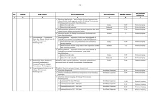 - 50 -
1 2 5 6 7
NO UNSUR SUB UNSUR BUTIR KEGIATAN SATUAN HASIL ANGKA KREDIT
PELAKSANA
KEGIATAN
3 4
4.
a. Buku 7,00 Semua jenjang
b. Makalah 3,50 Semua jenjang
5. Naskah 2,50 Semua jenjang
6. Artikel 2 Semua jenjang
C. 1.
a. Buku 7,00 Semua jenjang
b. Naskah 3,5 Semua jenjang
2.
a. Buku 3,00 Semua jenjang
b. Makalah 1,50 Semua jenjang
D. Pembuatan Buku Pedoman/
Petunjuk Pelaksanaan /
Petunjuk Teknis di bidang
Perencanaan Pembangunan
Buku 3,00 Semua jenjang
E.
1 Sertifikat/Laporan 0,50 Semua jenjang
2 Sertifikat/Laporan 3,00 Semua jenjang
3
a. Sertifikat/Laporan 15,00 Semua Jenjang
b. Sertifikat/Laporan 9,00 Semua Jenjang
c. Sertifikat/Laporan 6,00 Semua Jenjang
d. Sertifikat/Laporan 3,00 Semua Jenjang
Membuat karya tulis / karya ilmiah berupa tinjauan atau
ulasan ilmiah hasil gagasan sendiri di bidang Perencanaan
Pembangunan yang tidak dipublikasikan:
Menyampaikan prasaran berupa tinjauan,gagasan dan atau
ulasan ilmiah dalam pertemuan ilmiah
Membuat artikel di bidang Perencanaan Pembangunan
yang dipublikasikan.
dalam bentuk buku
dalam bentuk makalah
pelatihan teknis/magang di bidang Perencanaan
Pembangunan
Lamanya lebih dari 960 jam
Menerjemahkan / menyadur buku atau karya ilmiah di
bidang Perencanaan Pembangunan yang dipublikasikan :
Menerjemahkan / menyadur buku atau karya ilmiah di
bidang Perencanaan Pembangunan yang tidak
dipublikasikan :
dalam bentuk buku
dalam bentuk makalah
dalam bentuk buku yang diterbitkan dan diedarkan
secara nasional
dalam majalah ilmiah yang diakui oleh organisasi profesi
dan Instansi Pembina
Lamanya antara 641 - 960 jam
Lamanya antara 481 - 640 jam
Lamanya antara 161 - 480 jam
Membuat buku standar/pedoman/ petunjuk pelaksanaan/
petunjuk teknis di bidang Perencanaan Pembangunan
Pengembangan Kompetensi di
bidang Perencanaan
Pembangunan
Mengikuti kegiatan pengembangan kompetensi:
Pelatihan fungsional
seminar/lokakarya/konferensi/simposium/studi banding-
lapangan
Penerjemahan / Penyaduran
Buku dan Bahan-Bahan Lain di
bidang Perencanaan
Pembangunan
 