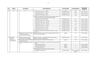 - 51 -
1 2 5 6 7
NO UNSUR SUB UNSUR BUTIR KEGIATAN SATUAN HASIL ANGKA KREDIT
PELAKSANA
KEGIATAN
3 4
e. Sertifikat/Laporan 2,00 Semua Jenjang
f. Sertifikat/Laporan 1,00 Semua Jenjang
g. Sertifikat/Laporan 0,50 Semua Jenjang
4
a. Sertifikat/Laporan 7,5 Semua Jenjang
b. Sertifikat/Laporan 4,50 Semua Jenjang
c. Sertifikat/Laporan 3 Semua Jenjang
d. Sertifikat/Laporan 1,50 Semua Jenjang
e. Sertifikat/Laporan 1 Semua Jenjang
f. Sertifikat/Laporan 0,50 Semua Jenjang
g. Sertifikat/Laporan 0,25 Semua Jenjang
5 Sertifikat/Laporan 0,50 Semua Jenjang
F Kegiatan lain yang mendukung
pengembangan profesi
Perencanaan Pembangunan
Laporan 0,5 Semua jenjang
II. A. Pengajar/Pelatih di bidang
Perencanaan Pembangunan
Sertifikat/Laporan 0,40 Semua jenjang
B. Keanggotaan dalam Tim Penilai/
Tim Uji Kompetensi
Laporan 0,04 Semua jenjang
C. Perolehan Penghargaan/ tanda
jasa
1.
a. Piagam 3 Semua jenjang
b. Piagam 2 Semua jenjang
c. Piagam 1 Semua jenjang
2.
a. Sertifikat/Piagam 35% AK kenaikan
pangkat
Semua jenjang
Penunjang
Kegiatan
Perencanaan
Pembangunan
Lamanya antara 81 - 160 jam
maintain performance (pemeliharaan kinerja dan target
kinerja)
Lamanya antara 161 - 480 jam
Lamanya antara 30 - 80 jam
Memperoleh penghargaan / tanda jasa Satya Lancana Karya
Satya :
30 (tiga puluh) tahun
20 (dua puluh) tahun
Lamanya kurang dari 30 jam
pelatihan manajerial/sosial kultural terkait tugas Jabatan
Fungsional Perencana dan memperoleh Sertifikat
Lamanya lebih dari 960 jam
Lamanya antara 641 - 960 jam
Lamanya antara 481 - 640 jam
Lamanya antara 81 - 160 jam
Tingkat Internasional
Lamanya antara 30 - 80 jam
Lamanya kurang dari 30 jam
Melakukan kegiatan yang mendukung pengembangan profesi
Perencanaan Pembangunan
Mengajar/ melatih / membimbing yang berkaitan dengan
bidang Perencanaan Pembangunan
Menjadi anggota Tim Penilai/Tim Uji Kompetensi
10 (sepuluh) tahun
Penghargaan/tanda jasa atas prestasi kerjanya
 