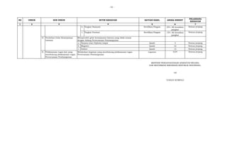 - 52 -
1 2 5 6 7
NO UNSUR SUB UNSUR BUTIR KEGIATAN SATUAN HASIL ANGKA KREDIT
PELAKSANA
KEGIATAN
3 4
b. Sertifikat/Piagam 25% AK kenaikan
pangkat
Semua jenjang
c. Sertifikat/Piagam 15% AK kenaikan
pangkat
Semua jenjang
a. Ijazah 5 Semua jenjang
kategori keahlian
b. Ijazah 10 Semua jenjang
kategori keahlian
c. Ijazah 15 Semua jenjang
kategori keahlian
E. Pelaksanaan tugas lain yang
mendukung pelaksanaan tugas
Perencanaan Pembangunan
Laporan 0,04 Semua jenjang
MENTERI PENDAYAGUNAAN APARATUR NEGARA
DAN REFORMASI BIROKRASI REPUBLIK INDONESIA,
ttd
TJAHJO KUMOLO
Melakukan kegiatan yang mendukung pelaksanaan tugas
Perencanaan Pembangunan
Tingkat Nasional
Tingkat Provinsi
D. Perolehan Gelar Kesarjanaan
Lainnya
Memperoleh gelar kesarjanaan lainnya yang tidak sesuai
dengan bidang Perencanaan Pembangunan
Sarjana atau Diploma empat
Magister
Doktor
 