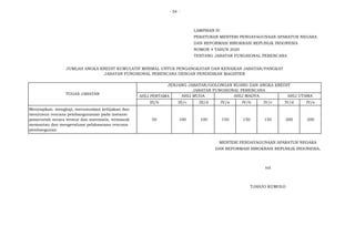 - 54 -
LAMPIRAN IV
PERATURAN MENTERI PENDAYAGUNAAN APARATUR NEGARA
DAN REFORMASI BIROKRASI REPUBLIK INDONESIA
NOMOR 4 TAHUN 2020
TENTANG JABATAN FUNGSIONAL PERENCANA
AHLI PERTAMA
III/b III/c III/d IV/a IV/b IV/c IV/d IV/e
50 100 100 150 150 150 200 200
MENTERI PENDAYAGUNAAN APARATUR NEGARA
DAN REFORMASI BIROKRASI REPUBLIK INDONESIA,
ttd
TJAHJO KUMOLO
Menyiapkan, mengkaji, merumuskan kebijakan dan
menyusun rencana pembangunanan pada instansi
pemerintah secara teratur dan sistematis, termasuk
memantau dan mengevaluasi pelaksanaan rencana
pembangunan
JUMLAH ANGKA KREDIT KUMULATIF MINIMAL UNTUK PENGANGKATAN DAN KENAIKAN JABATAN/PANGKAT
JABATAN FUNGSIONAL PERENCANA DENGAN PENDIDIKAN MAGISTER
TUGAS JABATAN
JENJANG JABATAN/GOLONGAN RUANG DAN ANGKA KREDIT
JABATAN FUNGSIONAL PERENCANA
AHLI MUDA AHLI MADYA AHLI UTAMA
 