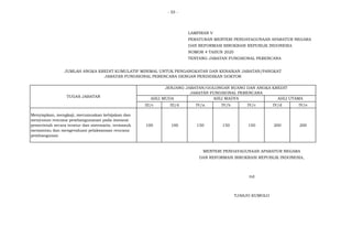 - 55 -
LAMPIRAN V
PERATURAN MENTERI PENDAYAGUNAAN APARATUR NEGARA
DAN REFORMASI BIROKRASI REPUBLIK INDONESIA
NOMOR 4 TAHUN 2020
TENTANG JABATAN FUNGSIONAL PERENCANA
III/c III/d IV/a IV/b IV/c IV/d IV/e
100 100 150 150 150 200 200
MENTERI PENDAYAGUNAAN APARATUR NEGARA
DAN REFORMASI BIROKRASI REPUBLIK INDONESIA,
ttd
TJAHJO KUMOLO
Menyiapkan, mengkaji, merumuskan kebijakan dan
menyusun rencana pembangunanan pada instansi
pemerintah secara teratur dan sistematis, termasuk
memantau dan mengevaluasi pelaksanaan rencana
pembangunan
JUMLAH ANGKA KREDIT KUMULATIF MINIMAL UNTUK PENGANGKATAN DAN KENAIKAN JABATAN/PANGKAT
JABATAN FUNGSIONAL PERENCANA DENGAN PENDIDIKAN DOKTOR
TUGAS JABATAN
JENJANG JABATAN/GOLONGAN RUANG DAN ANGKA KREDIT
JABATAN FUNGSIONAL PERENCANA
AHLI MUDA AHLI MADYA AHLI UTAMA
 