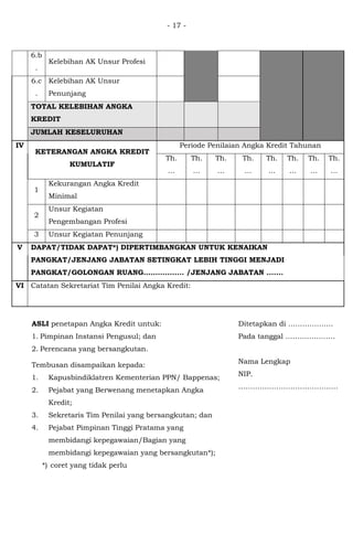 - 17 -
6.b
.
Kelebihan AK Unsur Profesi
6.c
.
Kelebihan AK Unsur
Penunjang
TOTAL KELEBIHAN ANGKA
KREDIT
JUMLAH KESELURUHAN
IV
KETERANGAN ANGKA KREDIT
KUMULATIF
Periode Penilaian Angka Kredit Tahunan
Th.
…
Th.
…
Th.
…
Th.
…
Th.
…
Th.
…
Th.
…
Th.
…
1
Kekurangan Angka Kredit
Minimal
2
Unsur Kegiatan
Pengembangan Profesi
3 Unsur Kegiatan Penunjang
V DAPAT/TIDAK DAPAT*) DIPERTIMBANGKAN UNTUK KENAIKAN
PANGKAT/JENJANG JABATAN SETINGKAT LEBIH TINGGI MENJADI
PANGKAT/GOLONGAN RUANG………........ /JENJANG JABATAN .......
VI Catatan Sekretariat Tim Penilai Angka Kredit:
ASLI penetapan Angka Kredit untuk:
1. Pimpinan Instansi Pengusul; dan
2. Perencana yang bersangkutan.
Tembusan disampaikan kepada:
1. Kapusbindiklatren Kementerian PPN/ Bappenas;
2. Pejabat yang Berwenang menetapkan Angka
Kredit;
3. Sekretaris Tim Penilai yang bersangkutan; dan
4. Pejabat Pimpinan Tinggi Pratama yang
membidangi kepegawaian/Bagian yang
membidangi kepegawaian yang bersangkutan*);
Ditetapkan di ……………….
Pada tanggal …………………
Nama Lengkap
NIP.
……………………………………
*) coret yang tidak perlu
 