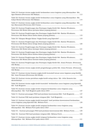 PEDOMAN PELAKSANAAN JUKNIS PENILAIAN KINERJA JABATAN FUNGSIONAL PERENCANA xviii
Tabel 25: Ilustrasi rincian angka kredit berdasarkan unsur kegiatan yang dikumpulkan Sdr.
Agra Baswara (Perencana Ahli Madya).................................................................................... 113
Tabel 26: Ilustrasi rincian angka kredit berdasarkan unsur kegiatan yang dikumpulkan Sdr.
Cahya Bestari (Perencana Ahli Madya) ................................................................................... 114
Tabel 27: Ilustrasi rincian angka kredit berdasarkan unsur kegiatan yang dikumpulkan Sdr.
Ayu Banurasmi (Perencana Ahli Utama)................................................................................. 115
Tabel 28: Ilustrasi Penghitungan dan Penetapan Angka Kredit Sdr. Bastian Wicaksono,
Perencana Ahli Muda (tahun pertama dalam jenjang jabatan)................................................ 118
Tabel 29: Ilustrasi Penghitungan dan Penetapan Angka Kredit Sdr. Bastian Wicaksono,
Perencana Ahli Muda (tahun kedua dalam jenjang jabatan)................................................... 119
Tabel 30: Tahapan Mengisi Kolom “Angka Kredit yang Diperoleh”.......................................... 119
Tabel 31: Ilustrasi Penghitungan dan Penetapan Angka Kredit Sdr. Bastian Wicaksono,
Perencana Ahli Muda (tahun ketiga dalam jenjang jabatan) ................................................... 120
Tabel 32: Ilustrasi Penghitungan dan Penetapan Angka Kredit Sdr. Bastian Wicaksono,
Perencana Ahli Muda (tahun keempat dalam jenjang jabatan) ............................................... 121
Tabel 33: Ilustrasi Penghitungan dan Penetapan Angka Kredit Sdr. Bastian Wicaksono,
Perencana Ahli Muda (tahun kelima dalam jenjang jabatan) .................................................. 122
Tabel 34: Ilustrasi Penghitungan dan Penetapan Angka Kredit Sdr. Bastian Wicaksono,
Perencana Ahli Muda (tahun keenam dalam jenjang jabatan) ................................................ 123
Tabel 35: Ilustrasi Penghitungan dan Penetapan Angka Kredit Sdr. Ariani Permata (Perencana
Ahli Muda).............................................................................................................................. 131
Tabel 36: Ilustrasi rincian angka kredit pengembangan profesi Sdr. Ariani Permata (Perencana
Ahli Muda).............................................................................................................................. 131
Tabel 37: Ilustrasi rincian besaran angka kredit kumulatif sesuai unsur kegiatan yang dimiliki
Sdr. Iman Permana (Perencana Ahli Muda) ............................................................................ 132
Tabel 38: Ilustrasi rincian perolehan angka kredit setiap tahun Sdr. Jelita Semesta dan
akumulasinya ........................................................................................................................ 134
Tabel 39: Ilustrasi rincian angka kredit kumulatif berdasarkan unsur kegiatan yang diperoleh
Sdr. Yudi Mugianto ................................................................................................................ 136
Tabel 40: Ilustrasi rincian angka kredit integrasi berdasarkan unsur kegiatan yang
dikumpulkan Sdr. Yudi Mugianto pada tahun 2021 ............................................................. 137
Tabel 41: Ilustrasi penuangan PAK hasil penilaian konvensional (Sdr. Yudi Mugianto) .......... 137
Tabel 42: Ilustrasi PAK hasil penilaian integrasi (Sdr. Yudi Mugianto).................................... 138
Tabel 43: Ilustrasi rincian angka kredit kumulatif hasil penilaian konvensional berdasarkan
unsur kegiatan yang diperoleh Sdr. Meliana Putri.................................................................. 139
Tabel 44: Ilustrasi rincian angka kredit integrasi berdasarkan unsur kegiatan yang
dikumpulkan Sdr. Meliana Putri pada tahun 2021 ............................................................... 139
Tabel 45: : Ilustrasi penuangan PAK hasil penilaian konvensional (Sdr. Meliana Putri) .......... 139
Tabel 46: Ilustrasi PAK hasil penilaian integrasi (Sdr. Meliana Putri) .................................... 140
Tabel 47: Ilustrasi rincian angka kredit integrasi berdasarkan unsur kegiatan yang
dikumpulkan Sdr. Meliana Putri pada tahun 2022 ............................................................... 141
 