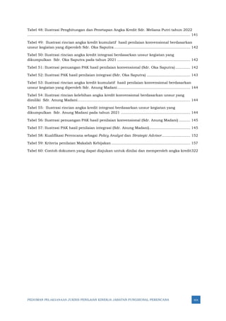 PEDOMAN PELAKSANAAN JUKNIS PENILAIAN KINERJA JABATAN FUNGSIONAL PERENCANA xix
Tabel 48: Ilustrasi Penghitungan dan Penetapan Angka Kredit Sdr. Meliana Putri tahun 2022
............................................................................................................................................... 141
Tabel 49: Ilustrasi rincian angka kredit kumulatif hasil penilaian konvensional berdasarkan
unsur kegiatan yang diperoleh Sdr. Oka Saputra................................................................... 142
Tabel 50: Ilustrasi rincian angka kredit integrasi berdasarkan unsur kegiatan yang
dikumpulkan Sdr. Oka Saputra pada tahun 2021 ................................................................ 142
Tabel 51: Ilustrasi penuangan PAK hasil penilaian konvensional (Sdr. Oka Saputra) ............. 142
Tabel 52: Ilustrasi PAK hasil penilaian integrasi (Sdr. Oka Saputra) ...................................... 143
Tabel 53: Ilustrasi rincian angka kredit kumulatif hasil penilaian konvensional berdasarkan
unsur kegiatan yang diperoleh Sdr. Anung Madani................................................................ 144
Tabel 54: Ilustrasi rincian kelebihan angka kredit konvensional berdasarkan unsur yang
dimiliki Sdr. Anung Madani................................................................................................... 144
Tabel 55: Ilustrasi rincian angka kredit integrasi berdasarkan unsur kegiatan yang
dikumpulkan Sdr. Anung Madani pada tahun 2021 ............................................................. 144
Tabel 56: Ilustrasi penuangan PAK hasil penilaian konvensional (Sdr. Anung Madani) .......... 145
Tabel 57: Ilustrasi PAK hasil penilaian integrasi (Sdr. Anung Madani).................................... 145
Tabel 58: Kualifikasi Perencana sebagai Policy Analyst dan Strategic Advisor......................... 152
Tabel 59: Kriteria penilaian Makalah Kebijakan ..................................................................... 157
Tabel 60: Contoh dokumen yang dapat diajukan untuk dinilai dan memperoleh angka kredit322
 