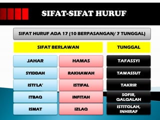 SIFAT-SIFAT HURUF
SIFAT HURUF ADA 17 (10 BERPASANGAN/ 7 TUNGGAL)
SIFAT BERLAWAN
JAHAR HAMAS
TUNGGAL
TAFASSYI
SYIDDAH RAKHAWAH
ISTI’LA’ ISTIFAL
ITBAQ INFITAH
ISMAT IZLAQ
TAWASSUT
TAKRIR
SOFIR,
QALQALAH
ISTITOLAH,
INHIRAF
 