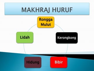 Rongga
Mulut
Kerongkong
BibirHidung
Lidah
 