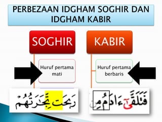 SOGHIR
Huruf pertama
mati
Huruf kedua
berbaris
KABIR
Huruf pertama
berbaris
Huruf kedua
berbaris
 