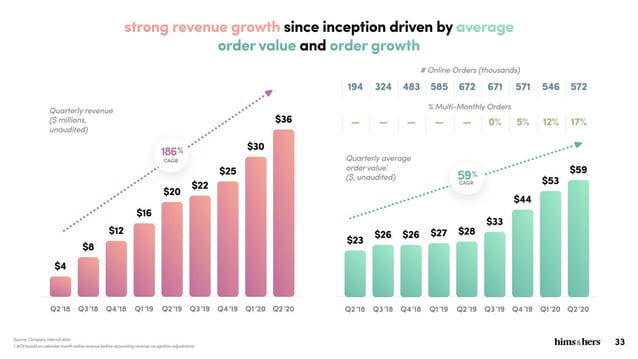 Hims & Hers SPAC pitch deck ($1.6B valuation) | PDF