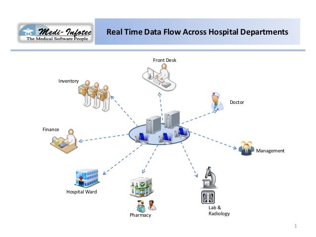 Integrated Health Information System Integrated Health Information System
