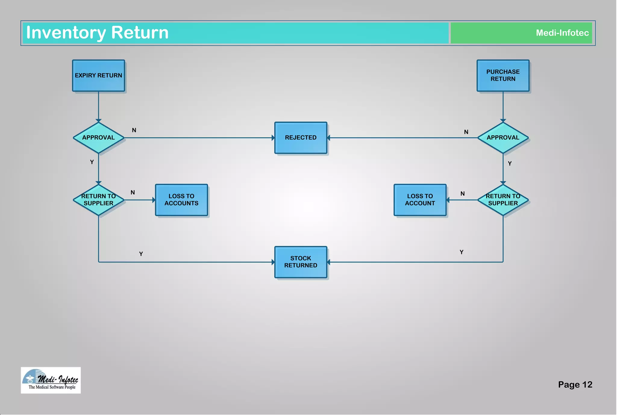 Page 12
Medi-InfotecInventory Return
EXPIRY RETURN
PURCHASE
RETURN
APPROVAL REJECTED APPROVAL
RETURN TO
SUPPLIER
LOSS TO
ACCOUNTS
STOCK
RETURNED
RETURN TO
SUPPLIER
LOSS TO
ACCOUNT
N
Y
N
Y
N
Y
N
Y
 