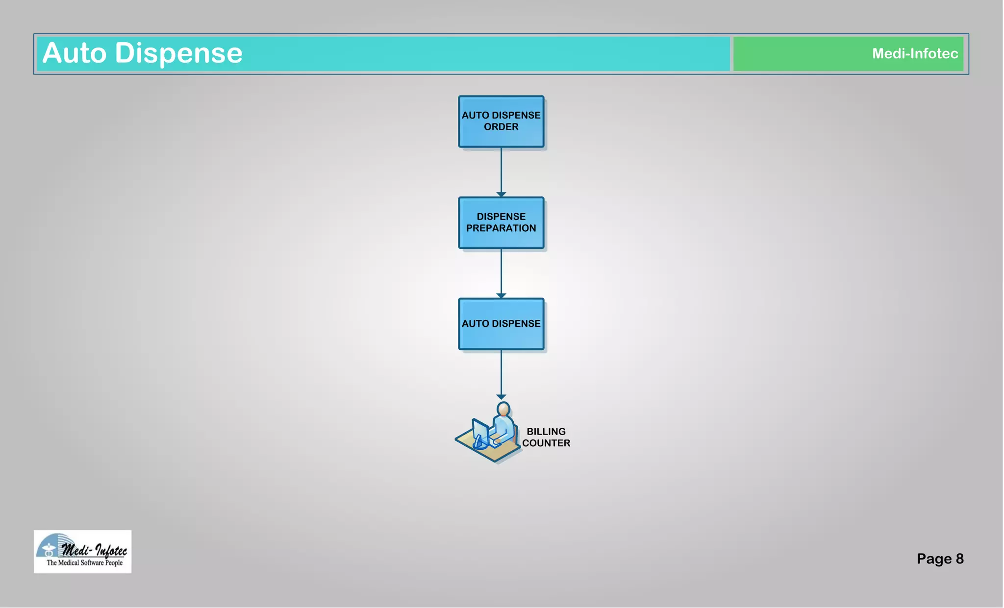 Page 8
Medi-InfotecAuto Dispense
AUTO DISPENSE
ORDER
DISPENSE
PREPARATION
AUTO DISPENSE
BILLING
COUNTER
 