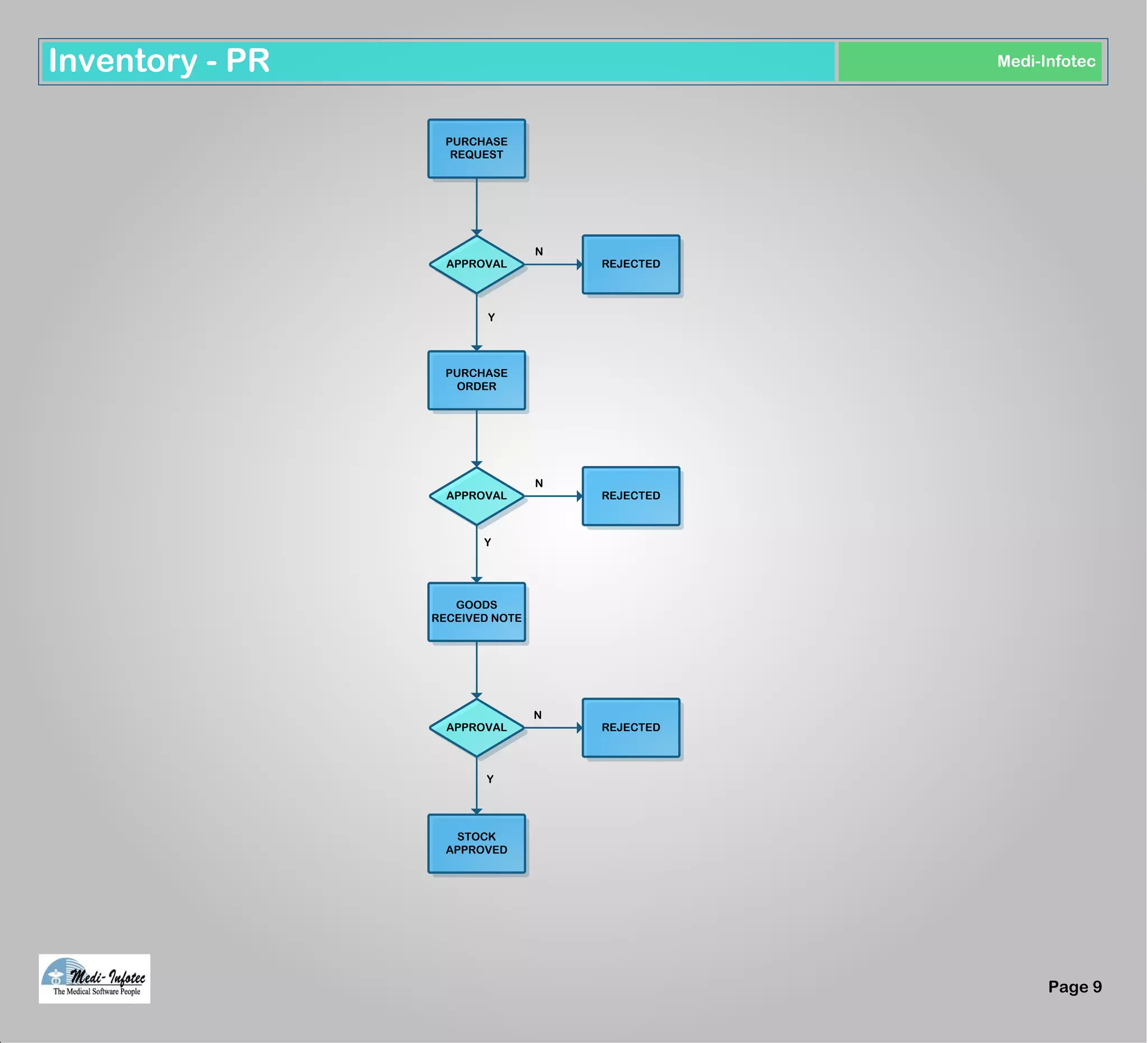Page 9
Medi-InfotecInventory - PR
PURCHASE
REQUEST
APPROVAL
PURCHASE
ORDER
APPROVAL
GOODS
RECEIVED NOTE
APPROVAL
STOCK
APPROVED
REJECTED
REJECTED
REJECTED
N
Y
N
Y
N
Y
 
