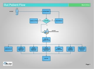 Page 1
Medi-InfotecOut Patient Flow
APPOINTMENT
CONFIRMCANCELLATION
DOCTOR
CONSULTATION
ORDER
AUTO DISPENSE
SERVICES
ORDER
RADIOLOGY
SERVICES
ORDER
LABORATORY
SERVICES
ADMISSION (IP)
ORDER
OT SERVICES
ORDER
PHARMACY
SERVICES
BILLING (Not
ordered any
service)
RE-SCHEDULE
N N
Y
BILLING
PATIENT
PATIENT
REGISTRATION DESK
 