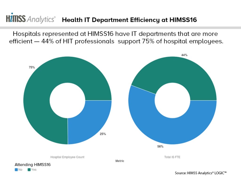 HIMSS Analytics® HIMSS Annual Conference & Exhibition 2016 Attendee