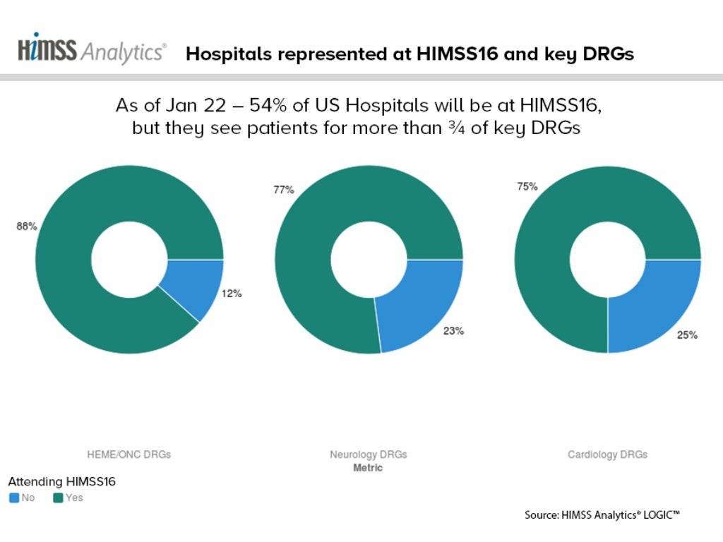 HIMSS Analytics® HIMSS Annual Conference & Exhibition 2016 Attendee