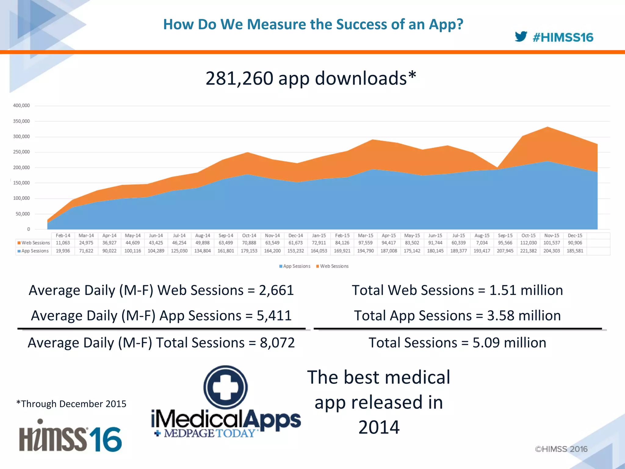 Average Daily (M-F) Web Sessions = 2,661
Average Daily (M-F) App Sessions = 5,411
*Through December 2015
Average Daily (M-F) Total Sessions = 8,072
Total Web Sessions = 1.51 million
Total App Sessions = 3.58 million
Total Sessions = 5.09 million
281,260 app downloads*
The best medical
app released in
2014
How Do We Measure the Success of an App?
 