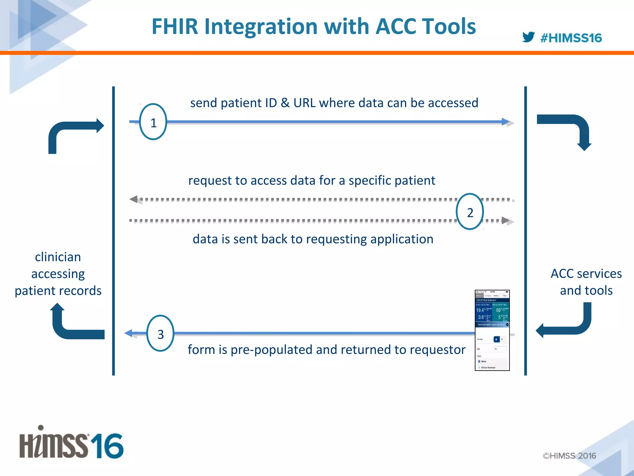 FHIR Integration with ACC Tools
1
send patient ID & URL where data can be accessed
2
request to access data for a specific patient
data is sent back to requesting application
3
form is pre-populated and returned to requestor
clinician
accessing
patient records
ACC services
and tools
 
