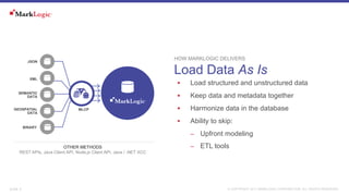 SLIDE: 8 © COPYRIGHT 2017 MARKLOGIC CORPORATION. ALL RIGHTS RESERVED.
Load Data As Is
HOW MARKLOGIC DELIVERS
§ Load structured and unstructured data
§ Keep data and metadata together
§ Harmonize data in the database
§ Ability to skip:
– Upfront modeling
– ETL toolsOTHER METHODS
REST APIs, Java Client API, Node.js Client API, Java / .NET XCC
JSON
XML
SEMANTIC
DATA
GEOSPATIAL
DATA
MLCP
BINARY
 