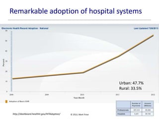 Remarkable adoption of hospital systems

Urban: 47.7%
Rural: 33.5%

http://dashboard.healthit.gov/HITAdoption/

© 2013, Mark Frisse

 