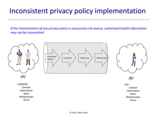 Inconsistent privacy policy implementation
If the interpretation of any privacy policy is excessively risk-averse, authorized health information
may not be transmitted

Institution
Policies

Contracts

State Law

{A}

Federal Law

{B}

CONSENT:
- Context
- Information
- Roles
- Relationships
- Terms

USE:
- Context
- Information
- Roles
- Relationships
- Terms

© 2013, Mark Frisse

 