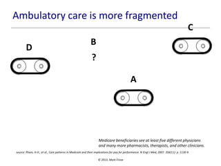Ambulatory care is more fragmented
C
D

B
?
A

Medicare beneficiaries see at least five different physicians
and many more pharmacists, therapists, and other clinicians.
source: Pham, H.H., et al., Care patterns in Medicare and their implications for pay for performance. N Engl J Med, 2007. 356(11): p. 1130-9.
© 2013, Mark Frisse

 