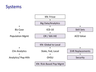 Systems
KN: Frisse


Big Data/Analytics






Biz Case

ICD-10

Skill Sets







Population Mgmt

OR / WA HIE

ACO Value

KN: Global to Local






Clin Analytics

State, Fed, Local

EHR Replacements







Analytics/ Pop Hlth

OHSU

Security



KN: Risk-Based Pop Mgmt

 