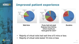 11
Improved patient experience
Wait time DurationIf you had not used
Express Care Online,
where would you
have gone for care?
• Majority of virtual visits had wait time of 5 mins or less
• Majority of virtual visits lasted 10 mins or less
 