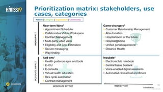 15
Prioritization matrix: stakeholders, use
cases, categories
HIGHIMPACT
HIGH EFFORTMODERATE EFFORT
MODERATEIMPACT
*indicative list
Patient | Caregiver | Organization | Community
Near-term Wins*
 Appointment Scheduler
 Collaborative Virtual Workspace
 Contract Management
 Multi-party video visits
 Eligibility and Cost Estimation
 Secure messaging
 Way-finding
Game-changers*
 Customer Relationship Management
 AI/automation
 Hospital room of the future
 Hospital@home
 Unified portal experience
 Distance Health
Add-ons*
 Health guidance apps and tools
 E-ICU
 E-consults
 Virtual health education
 Rev cycle automation
 Contract management
Incubate*
 Electronic lab notebook
 Central tissue biobank
 Voice-enabled digital assistants
 Automated clinical trial enrollment
 
