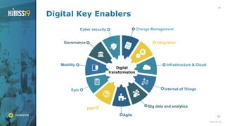 20
Digital Key Enablers
20
Digital
transformation
Change Management
Integration
Infrastructure & Cloud
Internet of Things
Big data and analytics
Agile
ERP
Epic
Mobility
Governance
Cyber security
 
