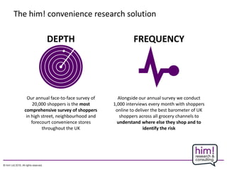The him! convenience research solution
DEPTH FREQUENCY
Our annual face-to-face survey of
20,000 shoppers is the most
comprehensive survey of shoppers
in high street, neighbourhood and
forecourt convenience stores
throughout the UK
Alongside our annual survey we conduct
1,000 interviews every month with shoppers
online to deliver the best barometer of UK
shoppers across all grocery channels to
understand where else they shop and to
identify the risk
 