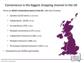 There are 49,617 convenience stores in the UK…with lots of variety
• Symbols 15,423 stores (+1.6% YonY)
• Independents 18,507 (-0.7%)
• Co-operatives 2,765 (+3.2%)
• Multiple Convenience 4,173 (+10.6%)
• Independent Forecourts 5,464 (+5.5%)
• Multiple Forecourts 1,688 (+3%)
• Oil Company Owned Forecourts 1,507(-17.2%)
• Compared to just 10,058 supermarkets
Convenience is the biggest shopping channel in the UK
 
