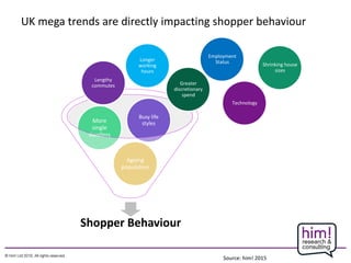 UK mega trends are directly impacting shopper behaviour
Shrinking house
sizes
Shopper Behaviour
Ageing
population
More
single
dwellers
Busy life
styles
Longer
working
hours
Lengthy
commutes Greater
discretionary
spend
Employment
Status
Technology
Source: him! 2015
 