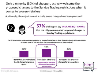 Only a minority (30%) of shoppers actively welcome the
proposed changes to the Sunday Trading restrictions when it
comes to grocery retailers
57%or shoppers say THEY ARE NOT AWARE
that the UK government of proposed changes to
Sunday Trading regulations.
The UK government are proposing a relaxation on Sunday Trading laws to allow shops previously restricted to open
for longer. How do you feel about the proposed relaxation on supermarkets?
him! Online survey February 2016
30%
40%
30%
I don't think the restrictions
should change for grocery
stores
I don't care either way I welcome the proposed
changes for grocery stores
?
Opportunity to influence
shoppers that don’t feel
yet concerned
Additionally, the majority aren’t actually aware changes have been proposed!
 